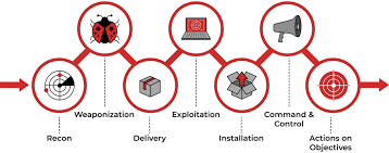 Cyber Kill Chain (Lockheed Martin)